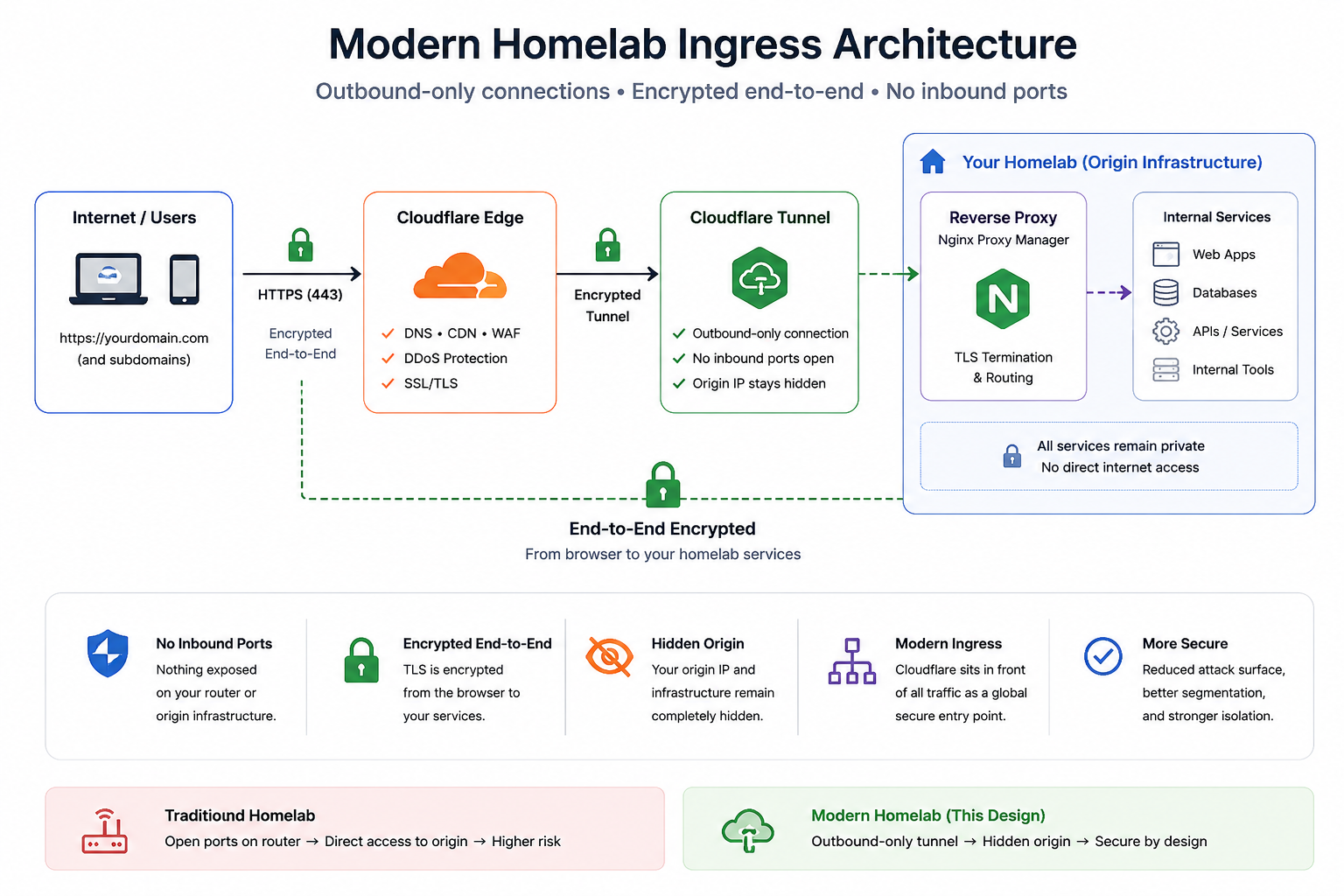 Modern Homelab Ingress with Cloudflare Tunnel